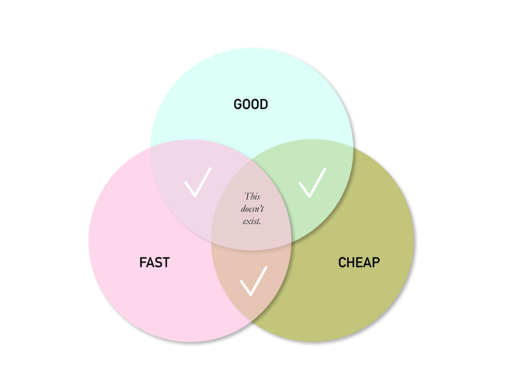 Venn Diagram outlining the challenges with making a project Cheap, Fast and Good.